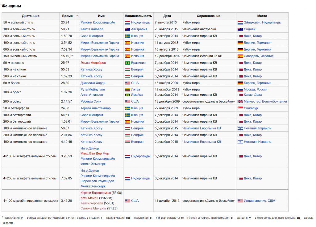 25 плавання жінки